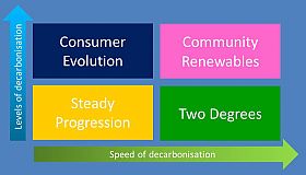 National Grid sees Community Energy as most effective way to hit 2050 carbon reduction target
